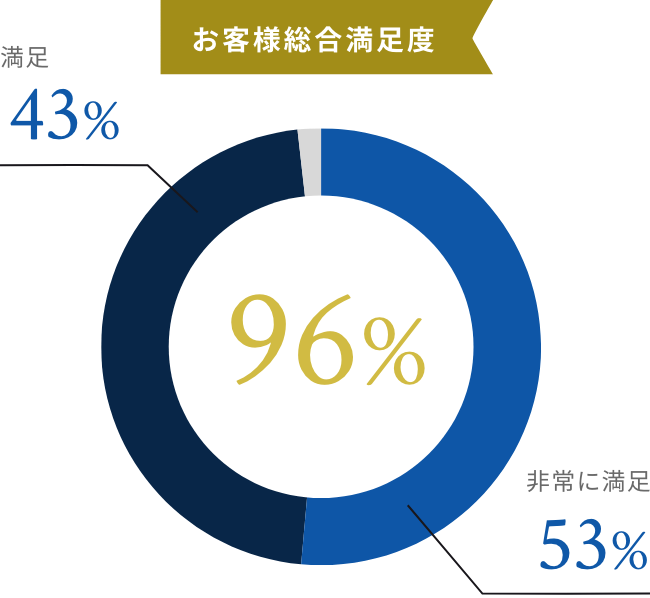 お客様総合満足度96%