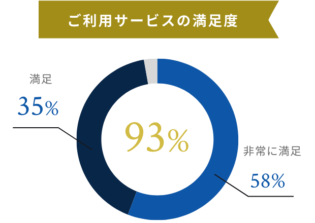 ご利用サービスの満足度93%