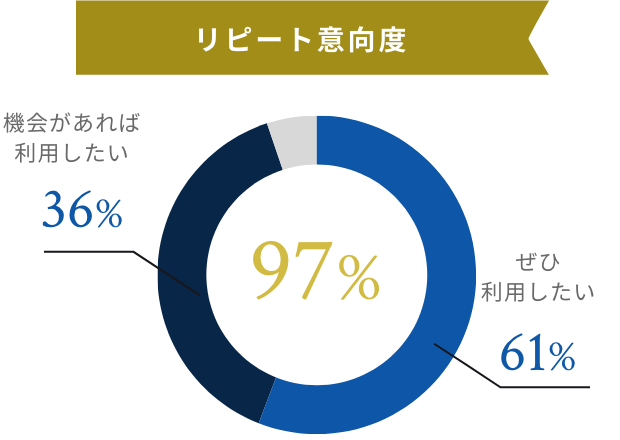 リピート意向度97%