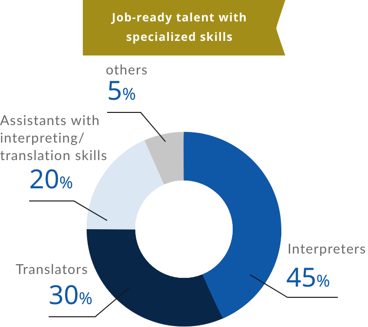 Job-ready talent with specialized skills