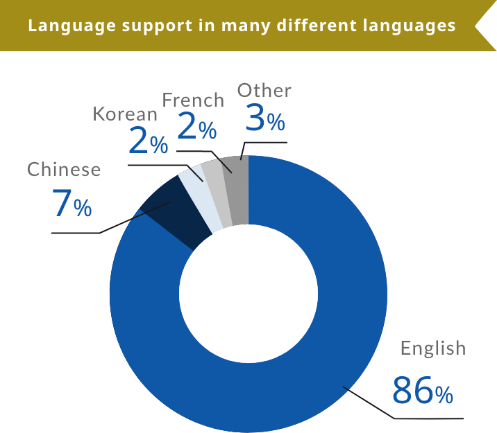 Language support in many different languages