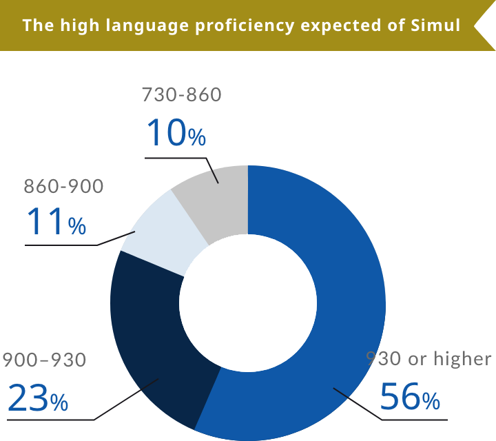 The high language proficiency expected of Simul