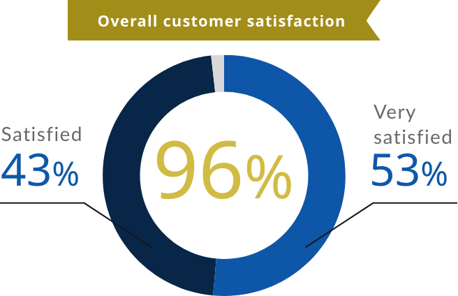 Overall customer satisfaction 96%