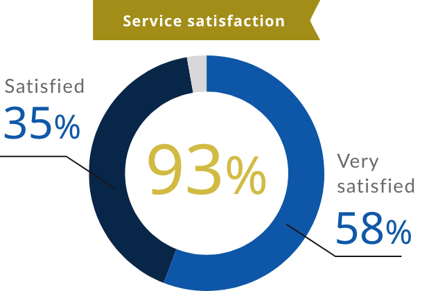 Service satisfaction 93%