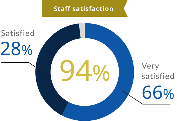 Staff satisfaction 94%