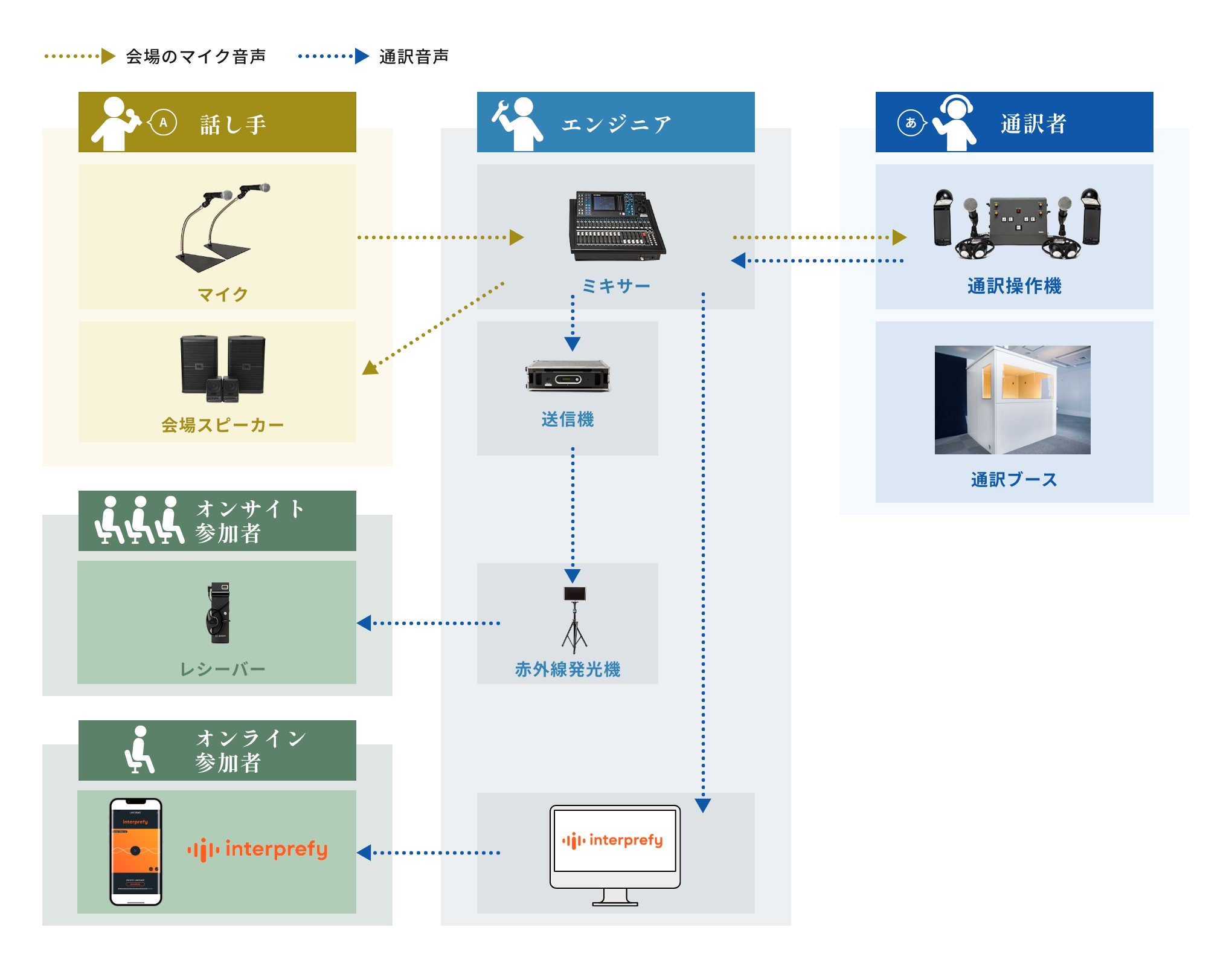 ハイブリッド開催時、会場での機材の使用例