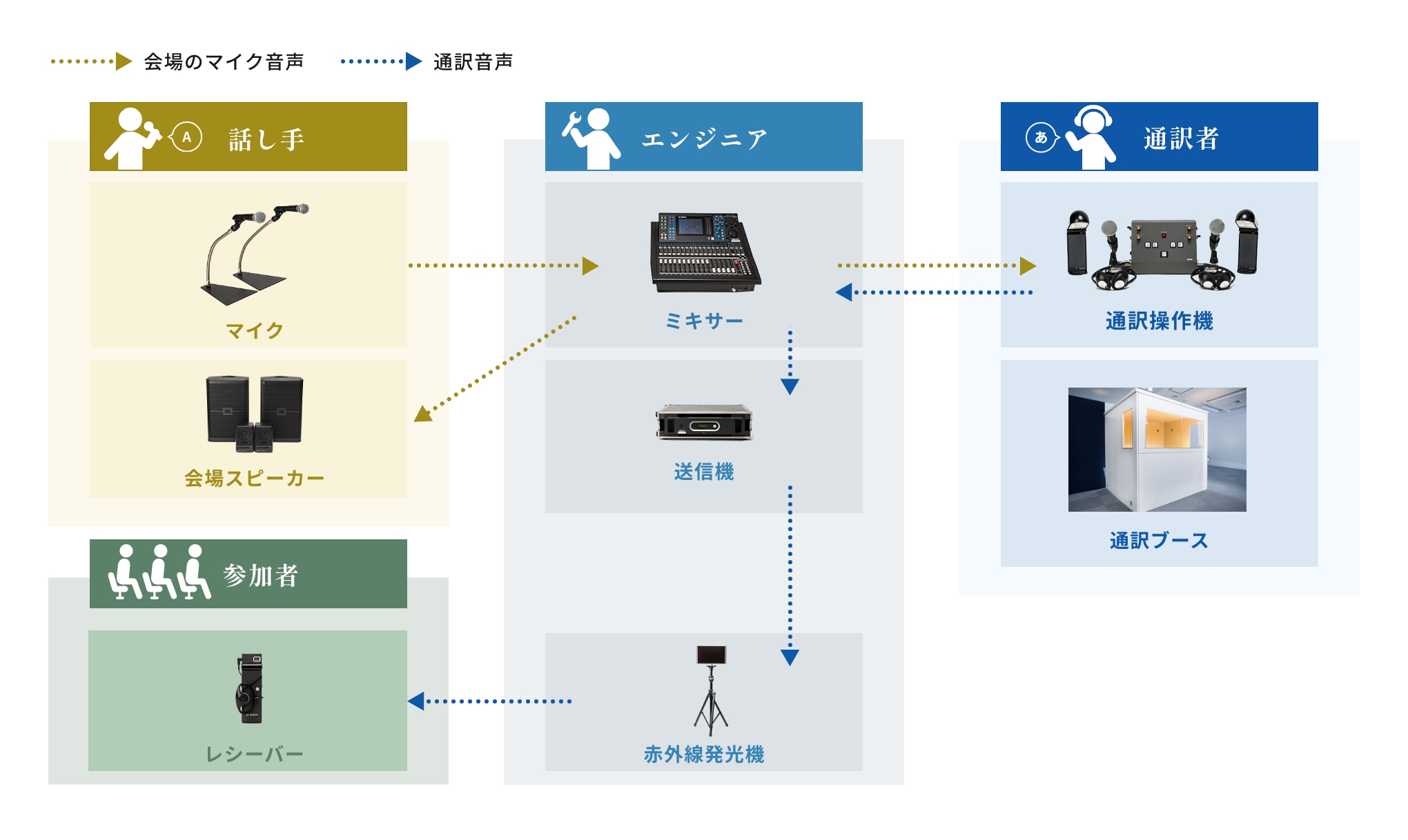 オンサイト開催時、会場での機材の使用例