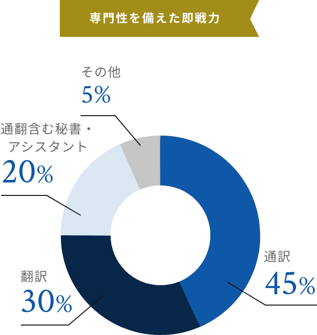 専門性を備えた即戦力 通訳45%、翻訳30%、通訳含む秘書・アシスタント20%、その他5%