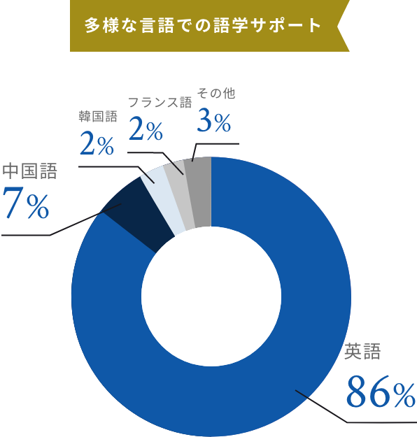 多様な言語での語学サポート　英語86%、中国語7%、韓国語2%、フランス語2%、その他3%
