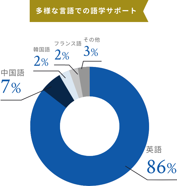 多様な言語での語学サポート 英語86%、中国語7%、韓国語2%、フランス語2%、その他3%