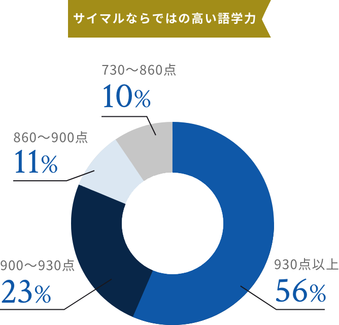 サイマルならではの高い語学力 930点以上56%、900〜930点23%、860〜900点11%、730〜860点10%