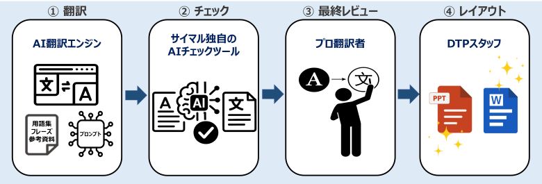 AIファイル翻訳サービス工程図