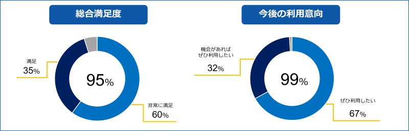 総合満足度