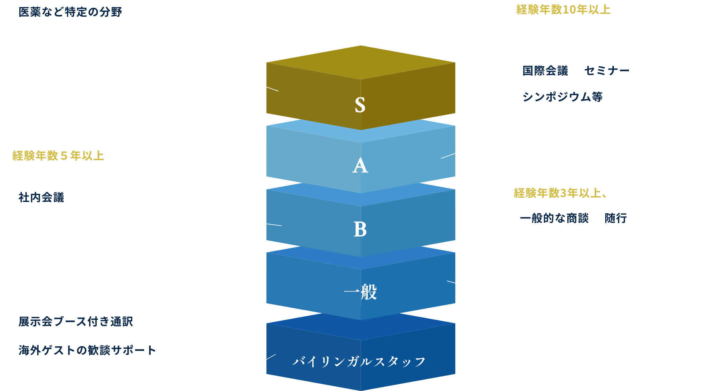 通訳者クラスは、バイリンガルスタッフ、経験年数3年以上の一般クラス、経験年数5年以上のBクラス、経験年数10年以上のAクラス、最上位のSクラスがございます。