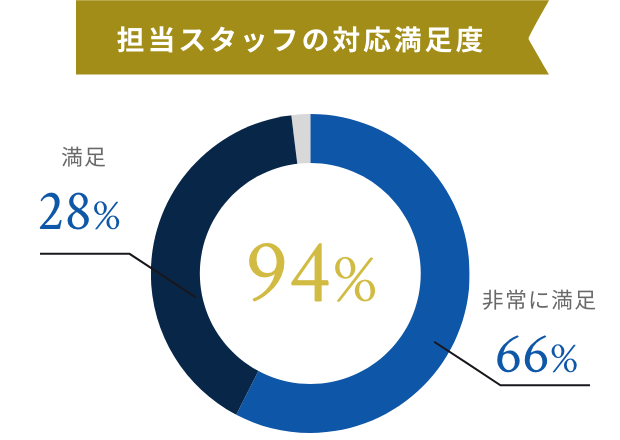 担当スタッフの対応満足度94%